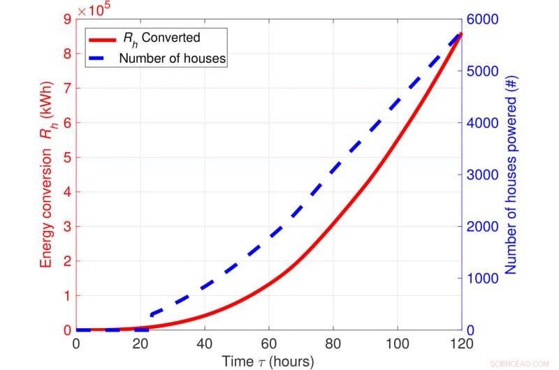 Innovative Strategy Enhances Wave‑Powered Generators for Disaster Response