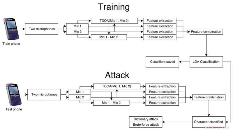 Smartphone Finger Taps: How Acoustic Side‑Channel Attacks Threaten Password Security