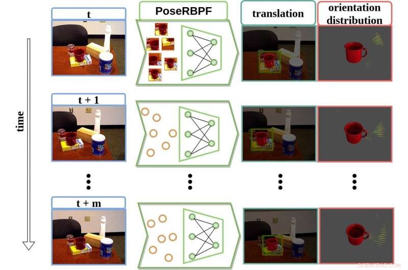 PoseRBPF: Advanced Particle Filtering for Accurate 6‑D Object Pose Tracking