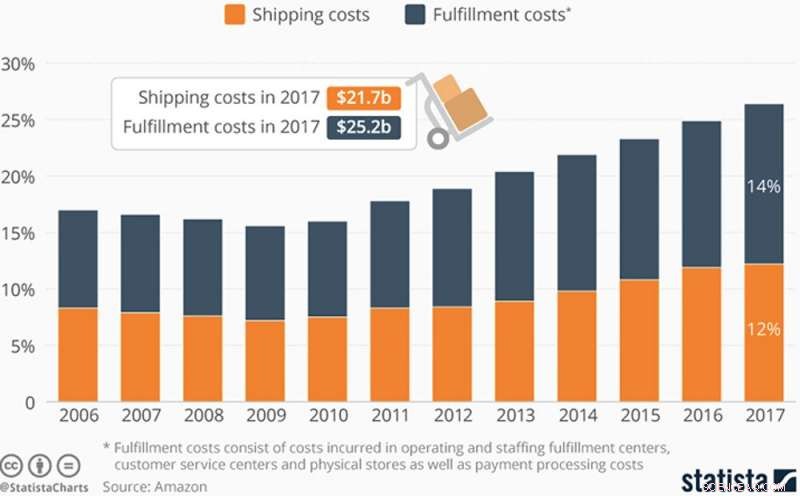 Online Shopping: Is Its Rapid Growth About to Slow Down?