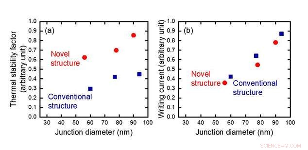 Durable MTJ Architecture for 1Xnm STT‑MRAM in Harsh Environments