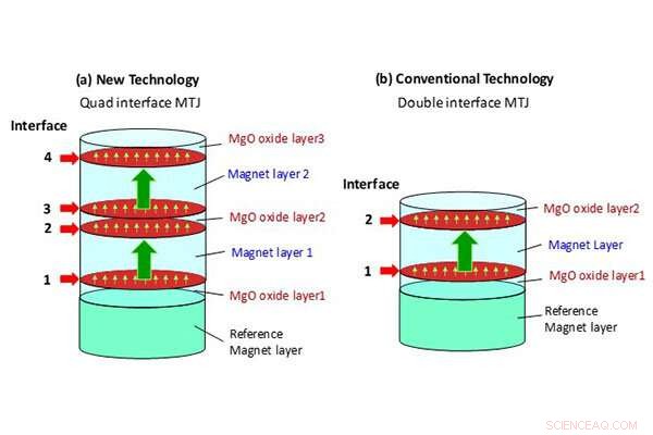 Durable MTJ Architecture for 1Xnm STT‑MRAM in Harsh Environments