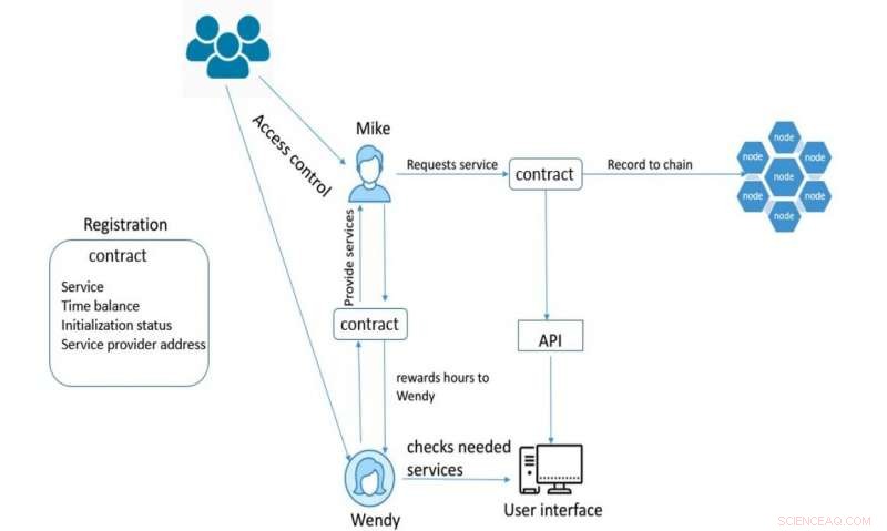 Blockchain‑Powered Time‑Banking System Quantifies Human Value
