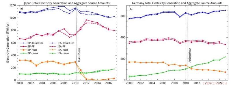 Post-Fukushima Energy Decisions and Their Effects on Human Health and the Environment