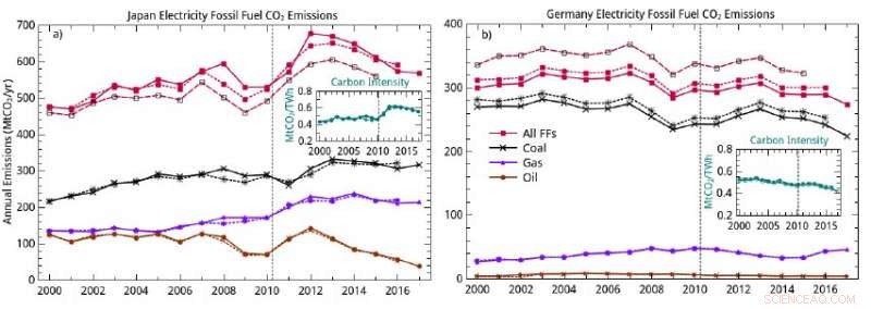 Post-Fukushima Energy Decisions and Their Effects on Human Health and the Environment