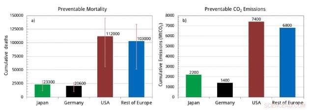 Post-Fukushima Energy Decisions and Their Effects on Human Health and the Environment