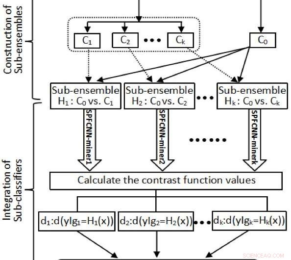 SPFCNN‑Miner: A Cost‑Sensitive Meta‑Learning Classifier for Imbalanced, High‑Dimensional Datasets