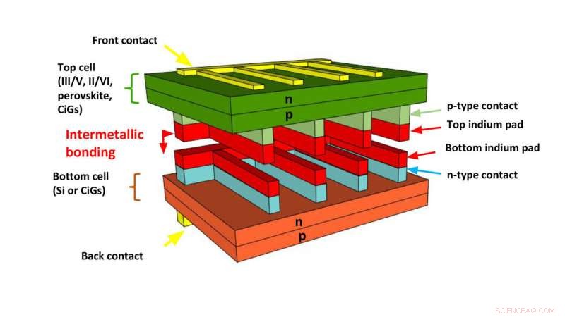 Scientists Build High‑Efficiency Multi‑Junction Solar Cells Using Standard Components