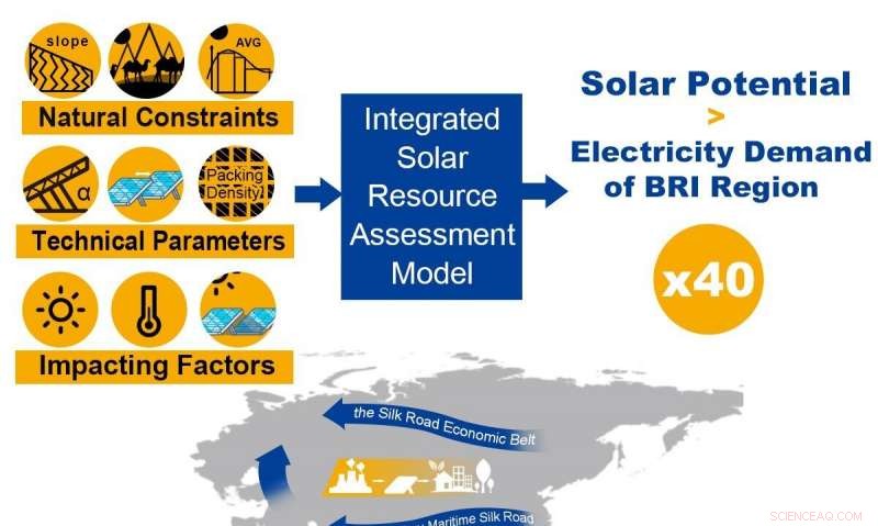 Harnessing Solar Power to Green the Belt and Road Initiative