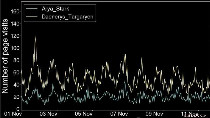 Uncovering Human Interaction Patterns Through Wikipedia s Network Dynamics