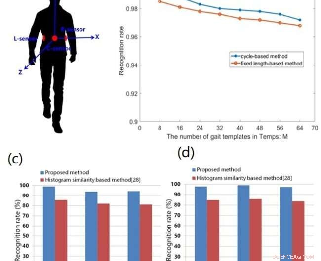 Scientists Propose Gait-Based Biometric ID for Seniors Using Wearable Sensors
