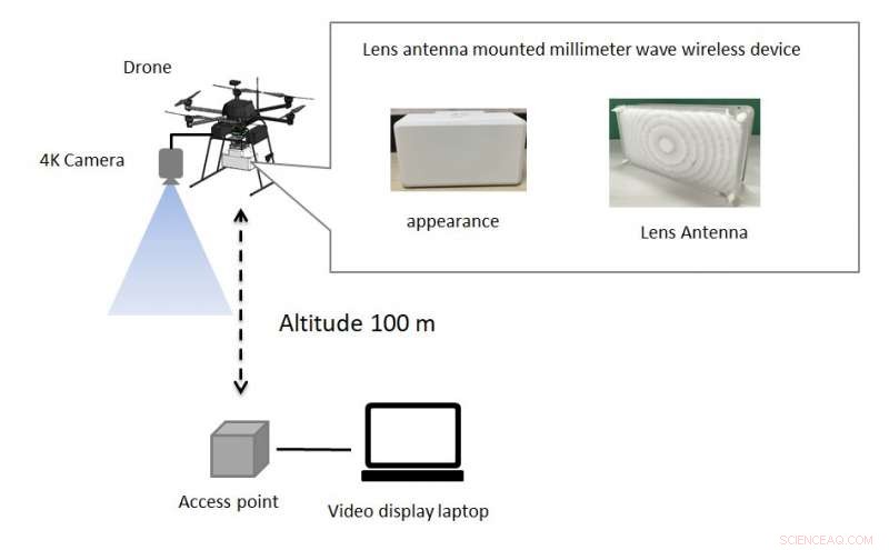 Revolutionary Drone Delivers Real‑Time Uncompressed 4K Video via Millimeter‑Wave Transmission