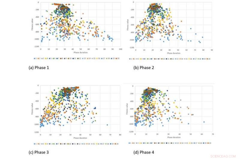 Revolutionizing Traffic Management: A Cutting‑Edge Genetic Algorithm for Optimal Control