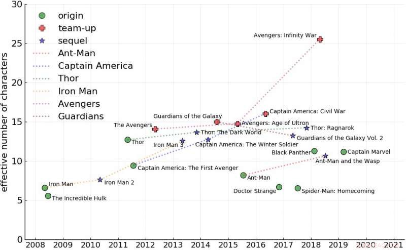 Optimizing Marvel Casts: An Ecology-Based Metrics Model for Effective Team Sizes