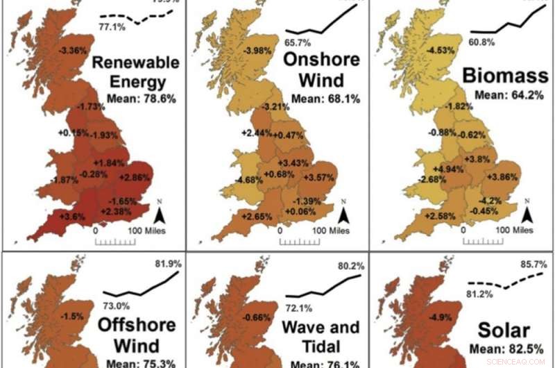 Study Reveals Public Demand for Renewables, Yet Government Fails to Act