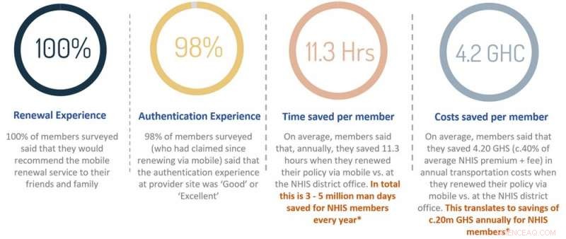 Ghana’s Rapid Rise in Mobile Financial Services: A Model of Digital Transformation