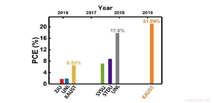 Advancing Commercial Solar Cells: KAUST Sets Record Efficiency in Single‑Crystal Perovskite Cells