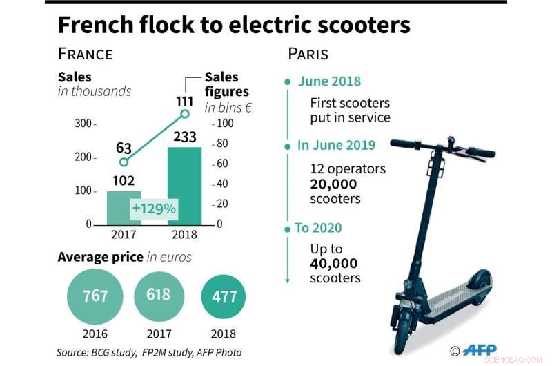 Paris Roads Adapt as Two-Wheelers Dominate Traffic