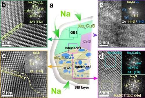 High-Performance Sodium-Ion Batteries with Copper Sulfide Electrodes