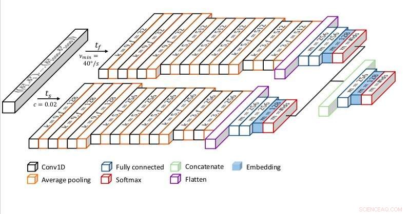 DeepEyeIdentification: Precise Human Recognition Using Micro Eye Movements