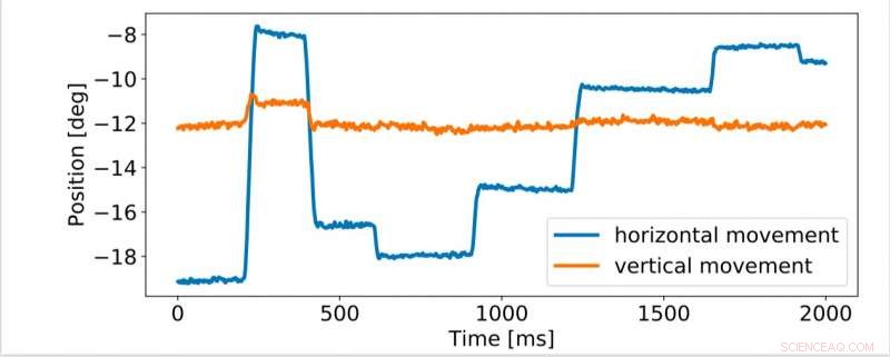DeepEyeIdentification: Precise Human Recognition Using Micro Eye Movements