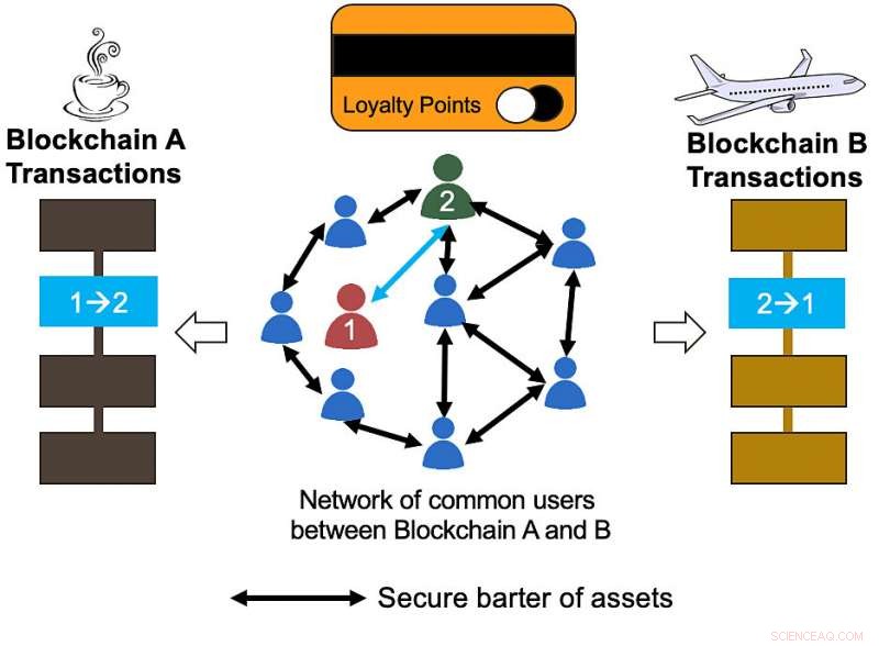 Purdue University’s X‑Blockchain: Unlocking Shared Shopping & Airline Rewards