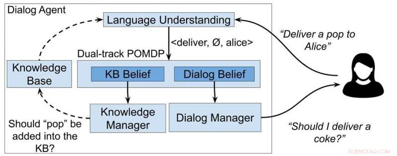 Enhancing Goal‑Oriented Human‑Robot Interaction with an Advanced Dialogue System