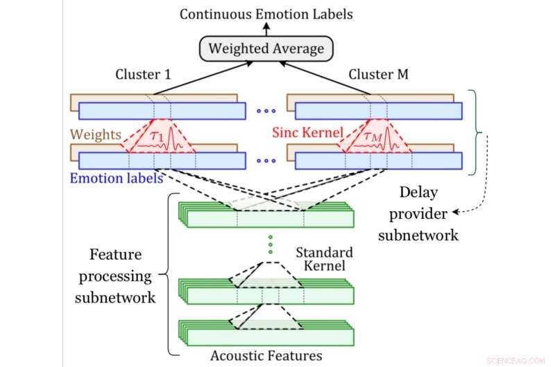 Convolutional Network for Accurate Alignment and Prediction of Emotion Annotations