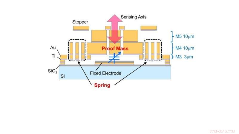 Advanced MEMS Accelerometer Achieves Higher Sensitivity and Superior Noise Reduction