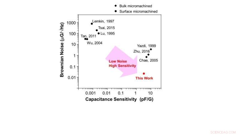 Advanced MEMS Accelerometer Achieves Higher Sensitivity and Superior Noise Reduction