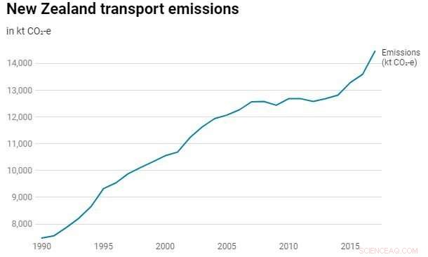 New Zealand Plans Clean Car Standards and Rebates to Slash Emissions