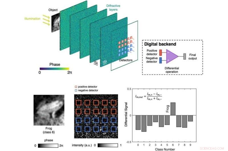Engineered Matter Drives Optical Neural Networks to Compute at Light Speed