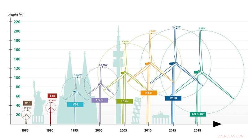 Wind Energy Growth Signals Future Challenges and Opportunities