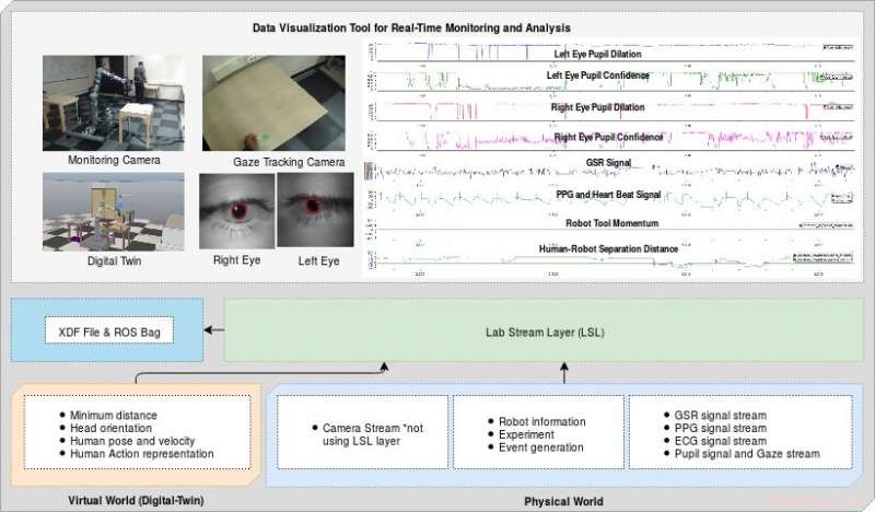 Enhancing Human-Robot Interaction by Monitoring Physiological Responses