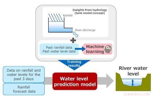 Fujitsu Launches AI-Driven Flood Prediction Tool Using Sparse Data