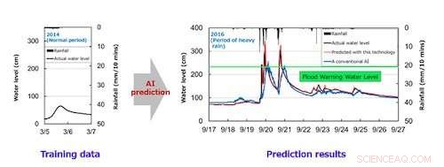 Fujitsu Launches AI-Driven Flood Prediction Tool Using Sparse Data