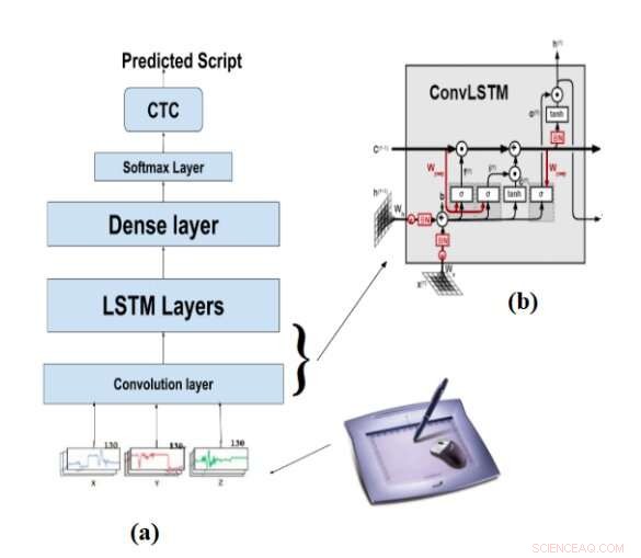 Advanced Handwriting Recognition Models for Online Latin and Arabic Scripts