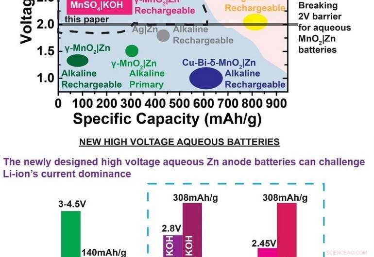 High-Voltage Aqueous MnO2/Zn Battery Poised to Challenge Lithium‑Ion Dominance