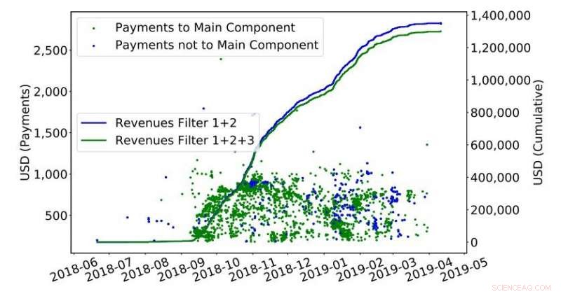 Unveiling the Full Anatomy of Bitcoin-Based Sextortion Schemes