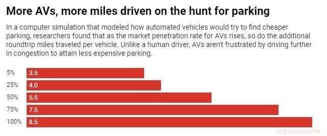 How Autonomous Vehicles Threaten Downtown Parking – Cities Must Plan Now