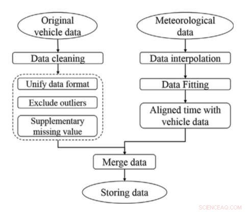 Deep Learning for Precise Prediction of Electric Vehicle Battery Parameters