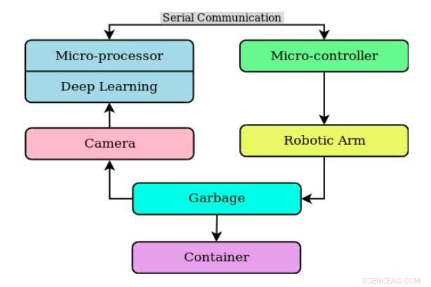 Smart Automated Garbage Detection & Collection System