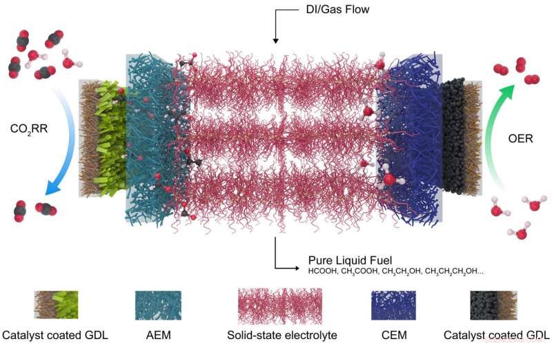 Rice University Develops Reactor that Converts CO₂ into Pure Liquid Fuel