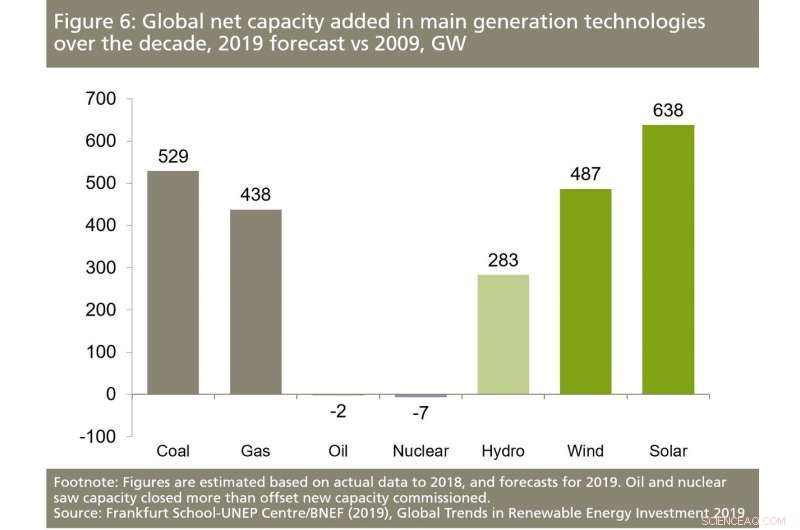 Decade‑Long Solar‑Led Renewable Energy Investment Surpasses $2.5 Trillion