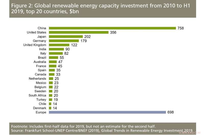 Decade‑Long Solar‑Led Renewable Energy Investment Surpasses $2.5 Trillion