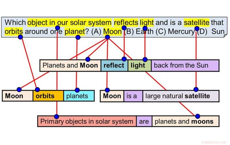 AI Aristo Dominates U.S. 8th Grade Science Test, Proving AI Mastery