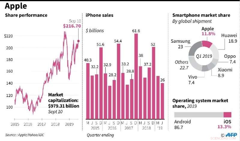 Apple Lowers iPhone 11 Prices and Expands Services Amid Launch