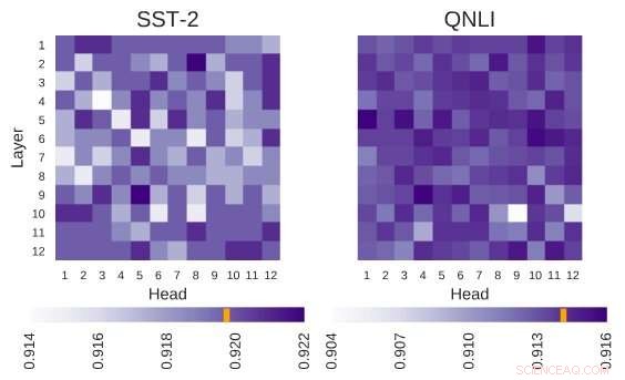 Unveiling the Self‑Attention Dynamics in BERT‑Based Models
