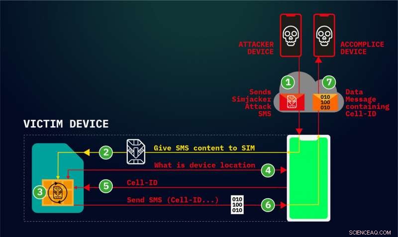 Simjacker: A Phone‑Independent SMS Exploit Threatening All Smartphones