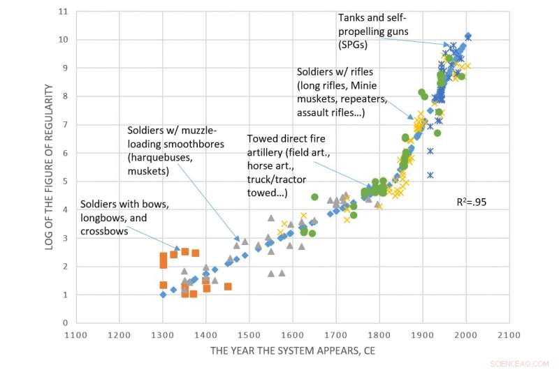 New Study Reveals Predictable Pattern in Weapons Technology Evolution
